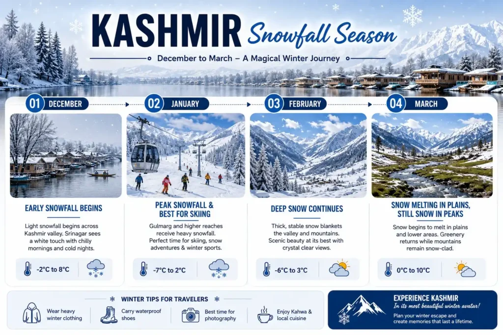 Kashmir snowfall calendar month by month guide