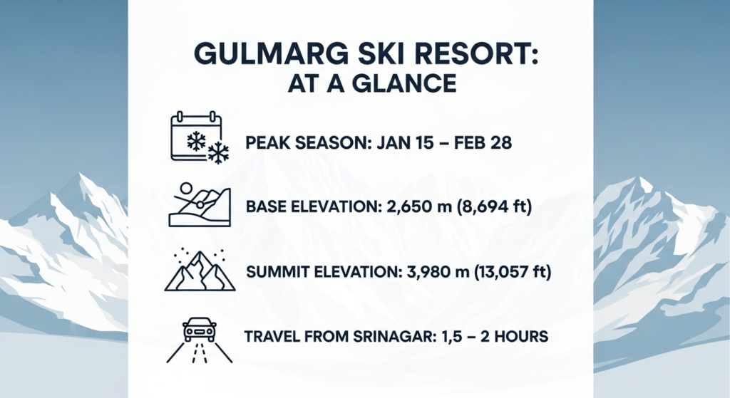 A quick overview of the essential statistics for planning a ski trip to Gulmarg.