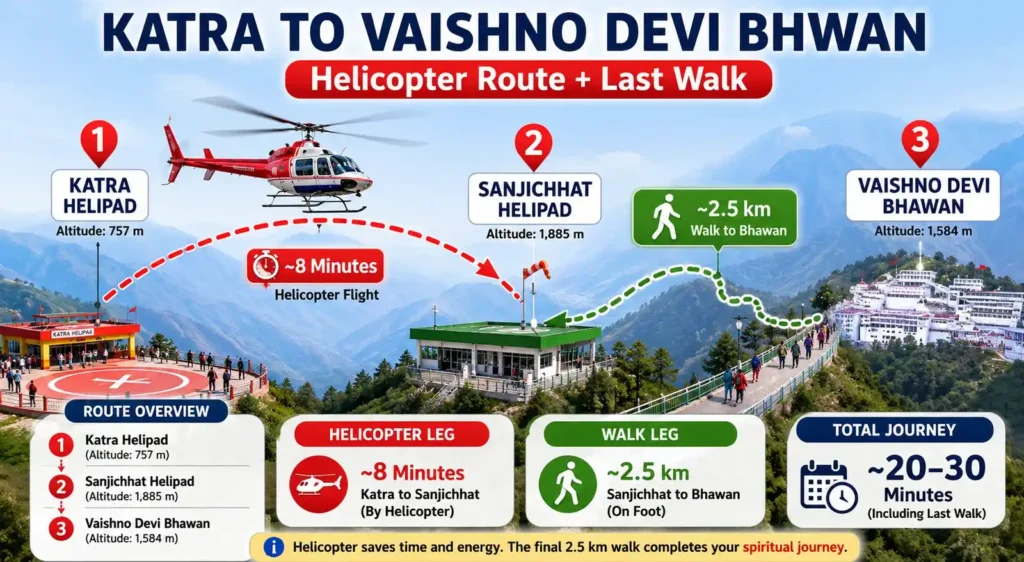 Route map of the Katra to Sanjichhat helicopter and walk to Vaishno Devi Bhawan