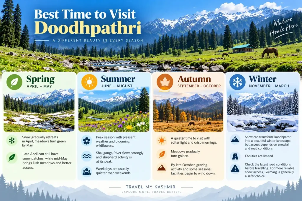 Best season to visit doodhpathri- Travel My Kashmir